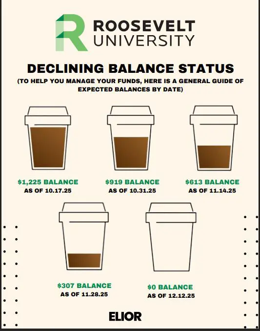 Budgeting your Flex Dollars to Last all Term? See this Handy Chart!
